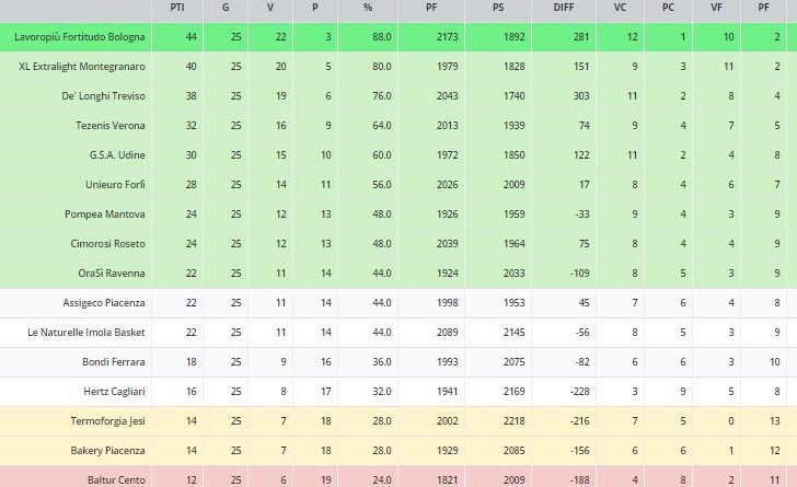 classifica basket a2