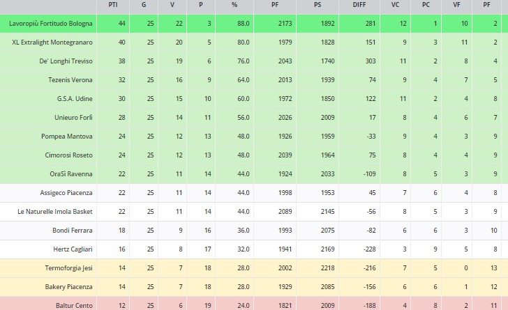 classifica basket a2