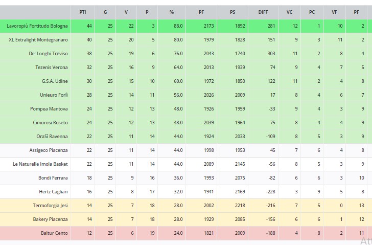 classifica basket a2