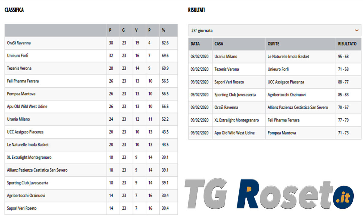 roseto basket classifica