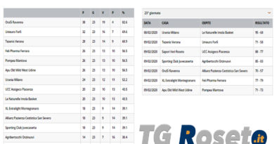 roseto basket classifica