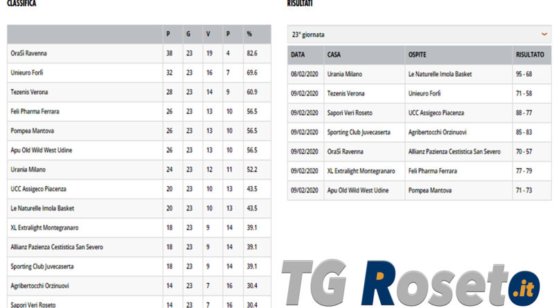roseto basket classifica