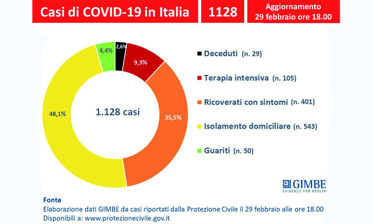 coronavirus italia