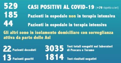 Casi-Coronavirus-Dati-Abruzzo-21-Marzo-2020