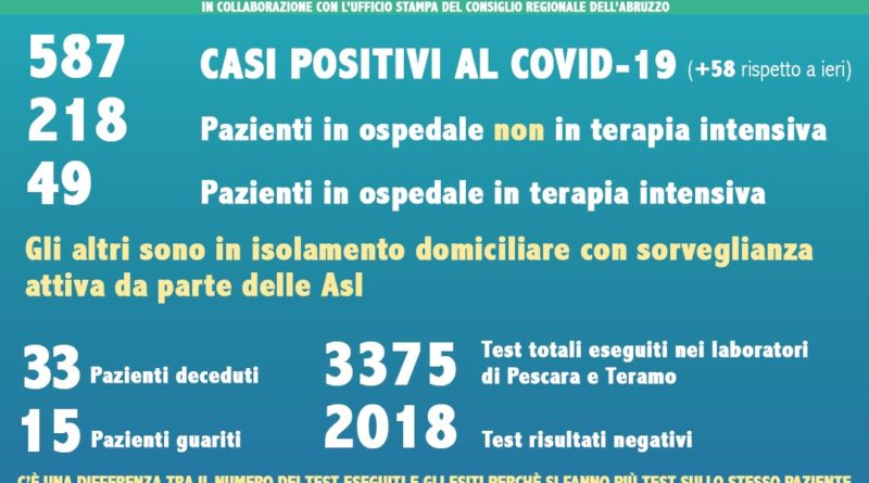 Coronavirus Abruzzo 22 marzo 2020