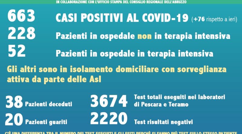 Coronavirus Abruzzo 23 marzo 2020