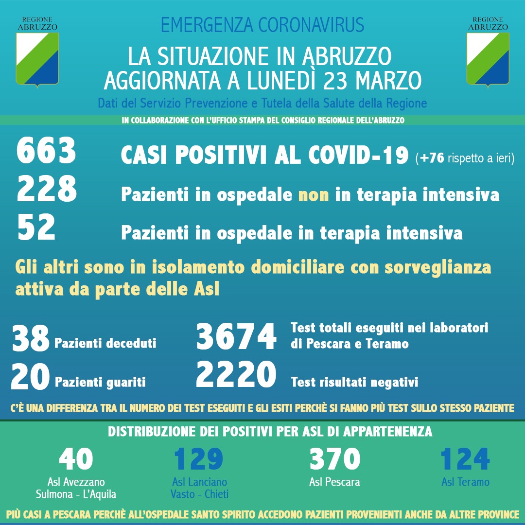 Coronavirus Abruzzo 23 marzo 2020