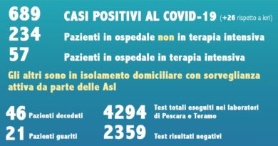 Coronavirus Abruzzo Dati 24 marzo 2020