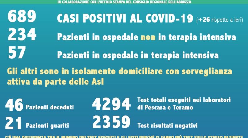 Coronavirus Abruzzo Dati 24 marzo 2020