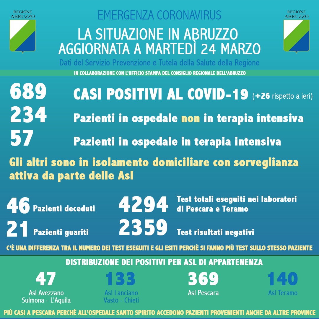 Coronavirus Abruzzo Dati 24 marzo 2020