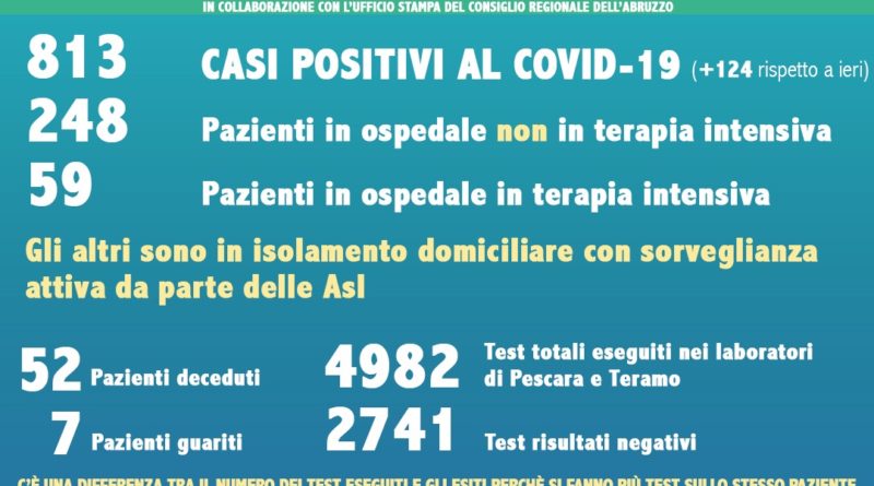 Coronavirus Dati Abruzzo 25 marzo 2020