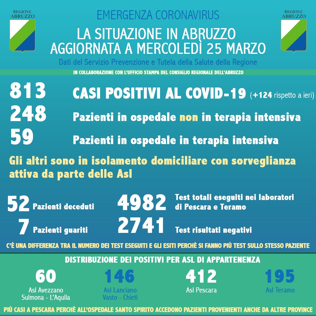 Coronavirus Dati Abruzzo 25 marzo 2020
