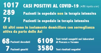 Dati Coronavirus Abruzzo 27 marzo 2020