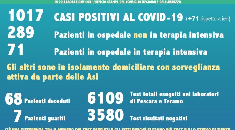 Dati Coronavirus Abruzzo 27 marzo 2020