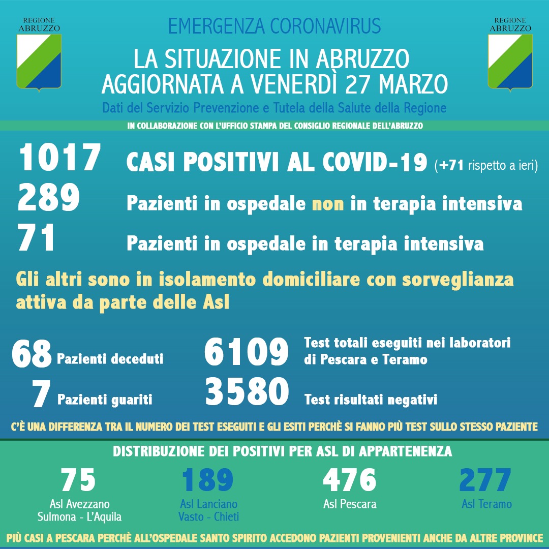 Dati Coronavirus Abruzzo 27 marzo 2020