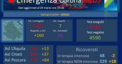 Dati Coronavirus Abruzzo 29 marzo 2020