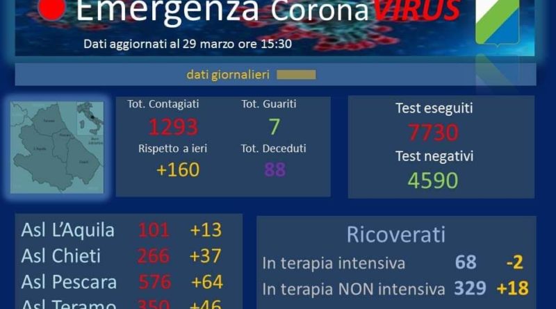Dati Coronavirus Abruzzo 29 marzo 2020
