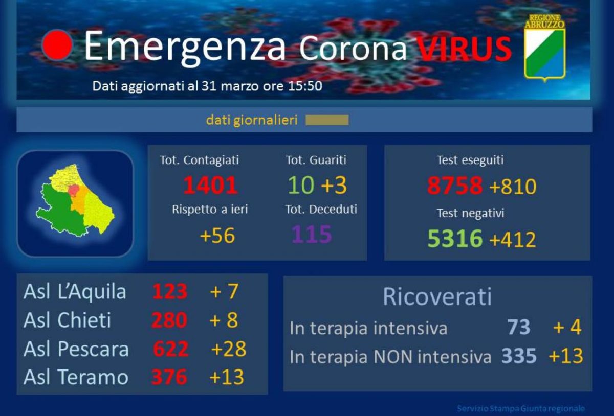 Dati Coronavirus Abruzzo 31 marzo 2020