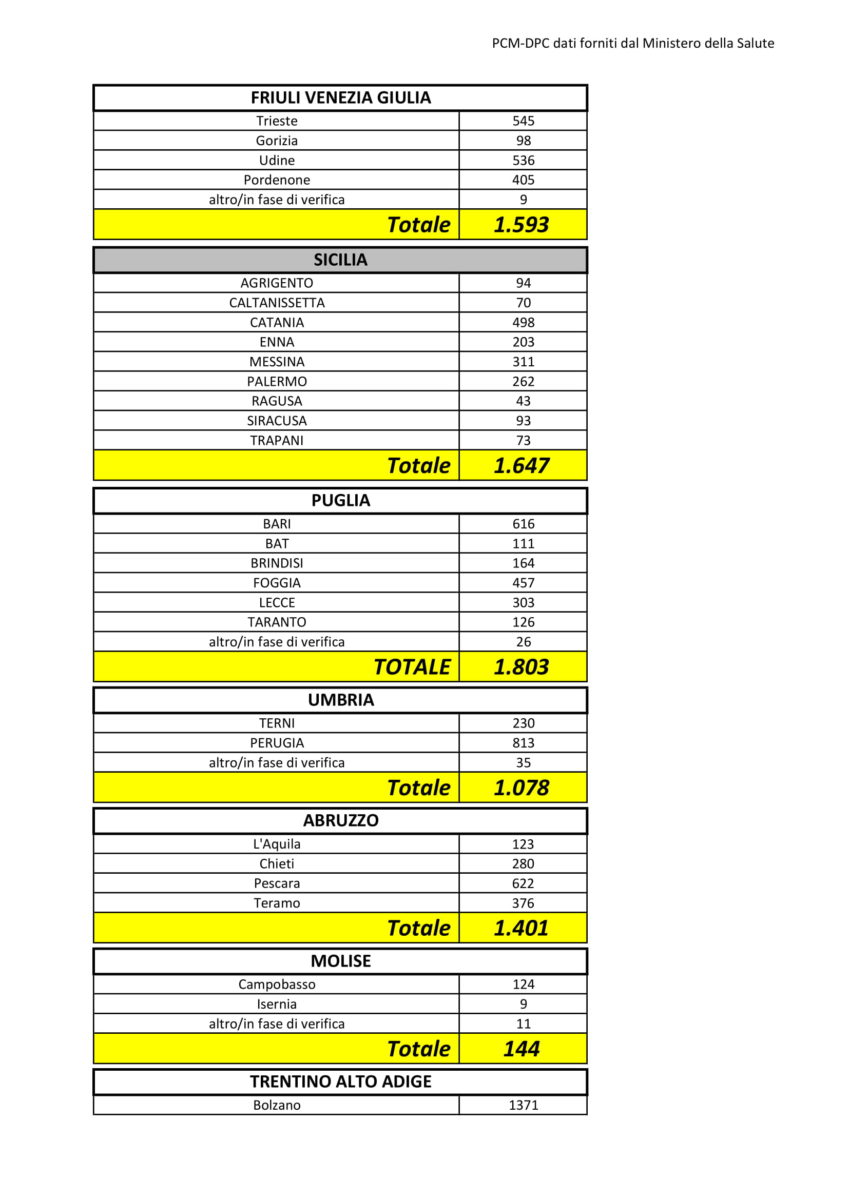 Dati Coronavirus Italia Provincia 31 marzo 2020 3