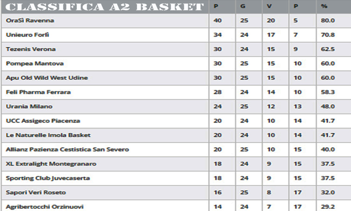 basket classifica