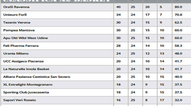 basket classifica