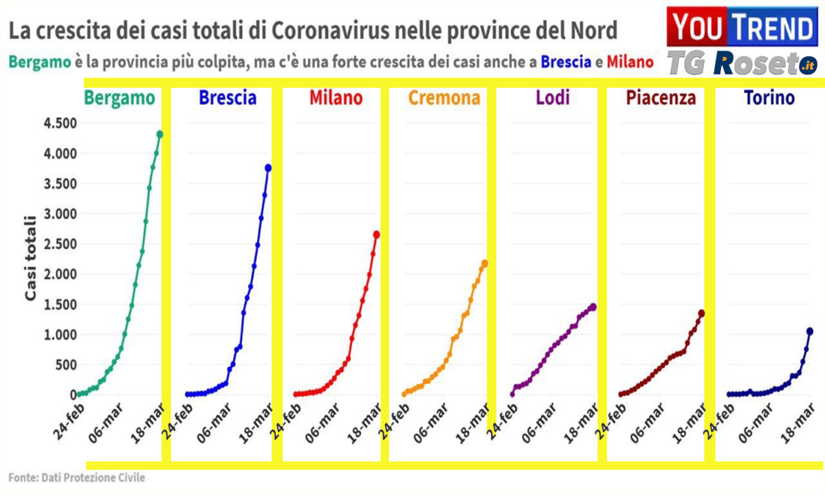 coronavirus nord