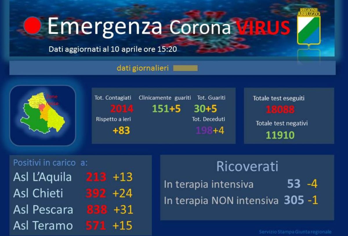Coronavirus Abruzzo 10 aprile 2020