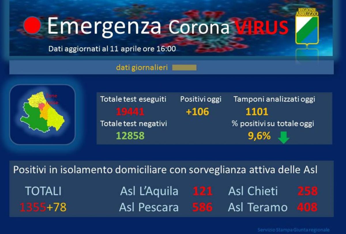 Coronavirus Abruzzo 11 aprile 2020