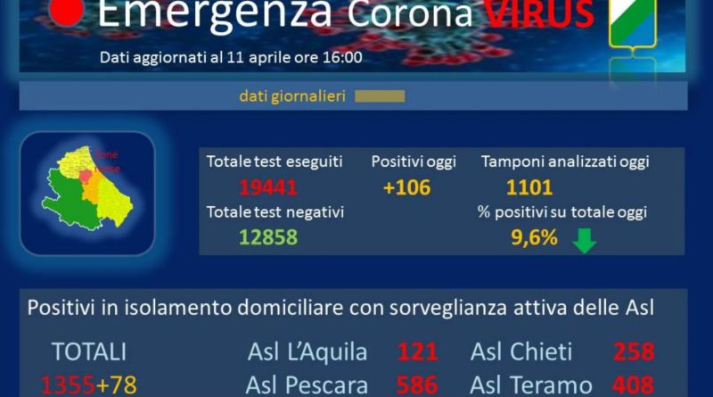 Coronavirus Abruzzo 11 aprile 2020