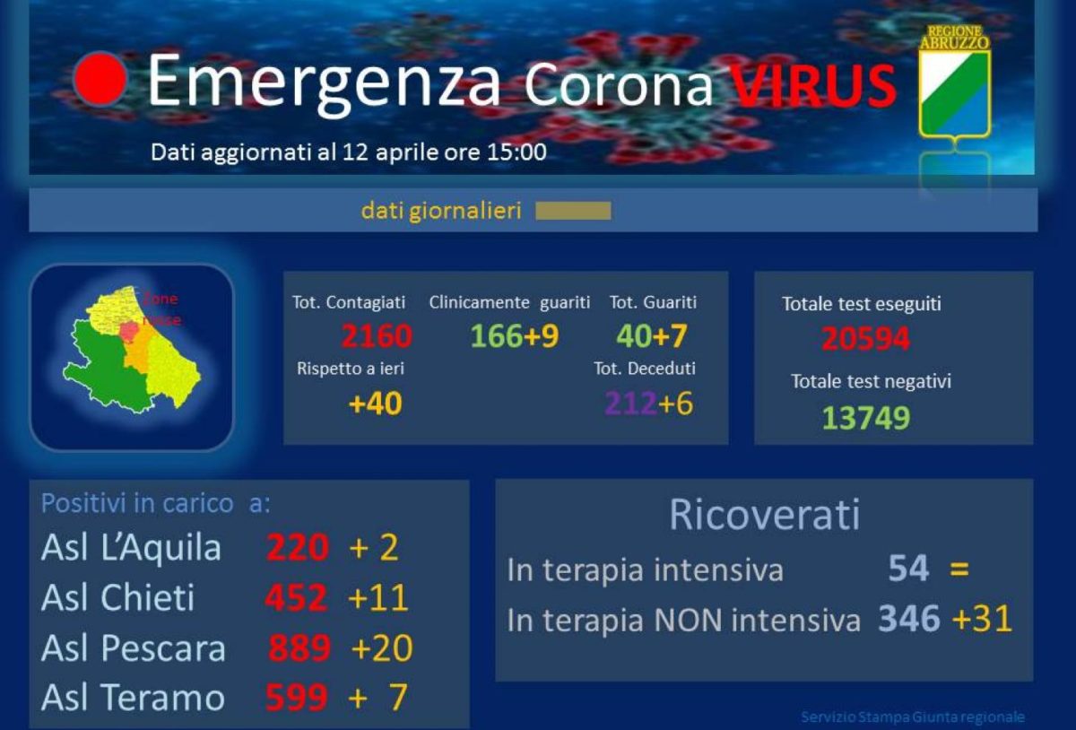 Coronavirus Abruzzo 12 aprile 2020