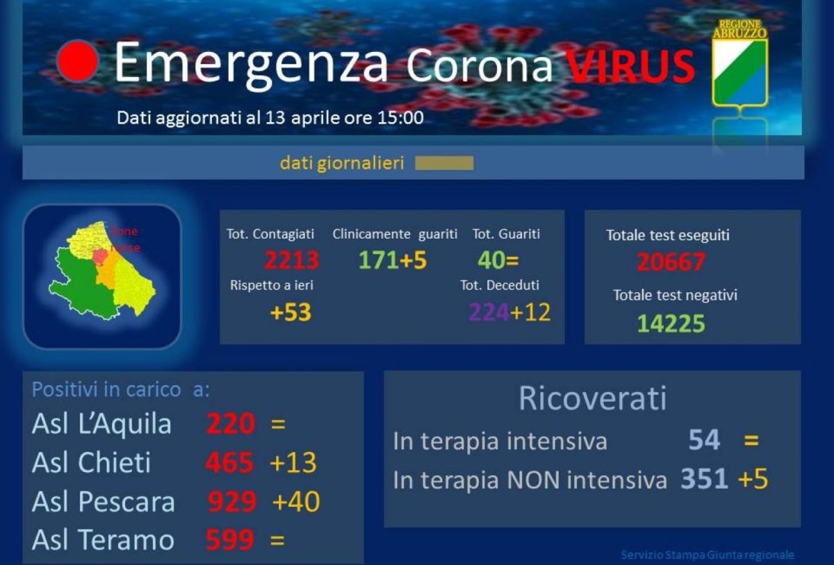 Coronavirus Abruzzo 13 aprile 2020
