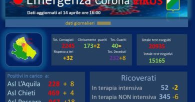 Coronavirus Abruzzo 14 aprile 2020