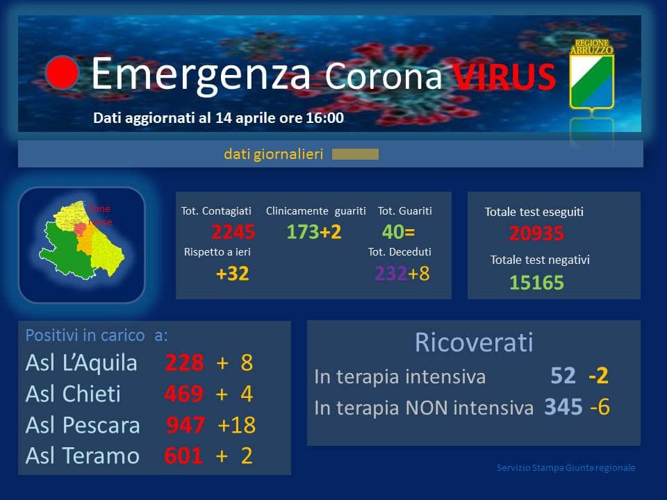 Coronavirus Abruzzo 14 aprile 2020