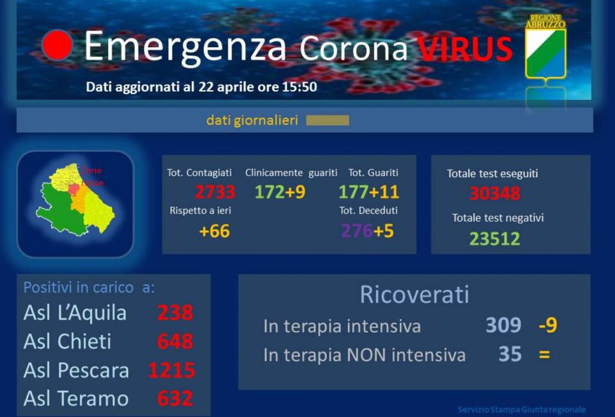 Coronavirus Abruzzo 22 aprile 2020