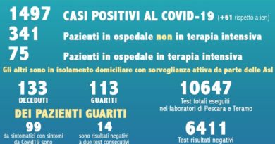 Coronavirus Abruzzo Dati 2 Aprile 2020