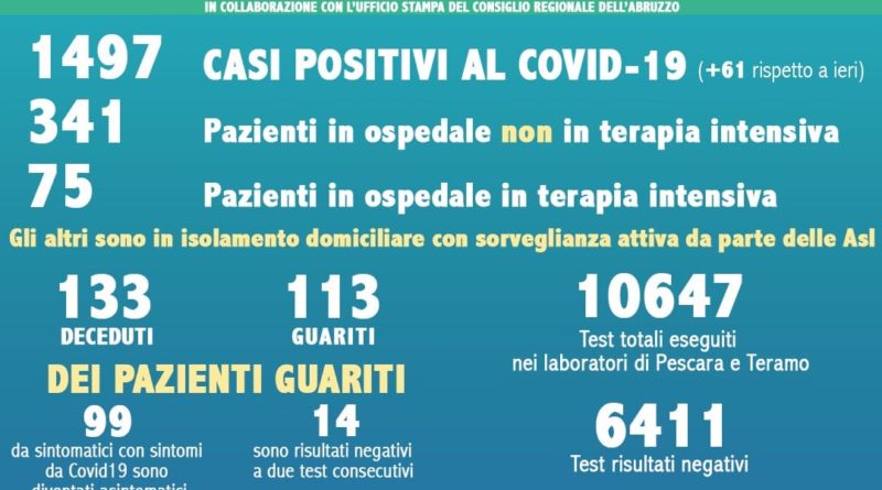 Coronavirus Abruzzo Dati 2 Aprile 2020