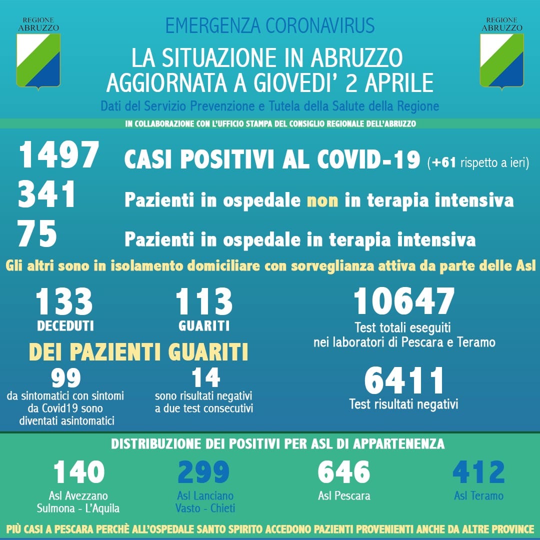Coronavirus Abruzzo Dati 2 Aprile 2020