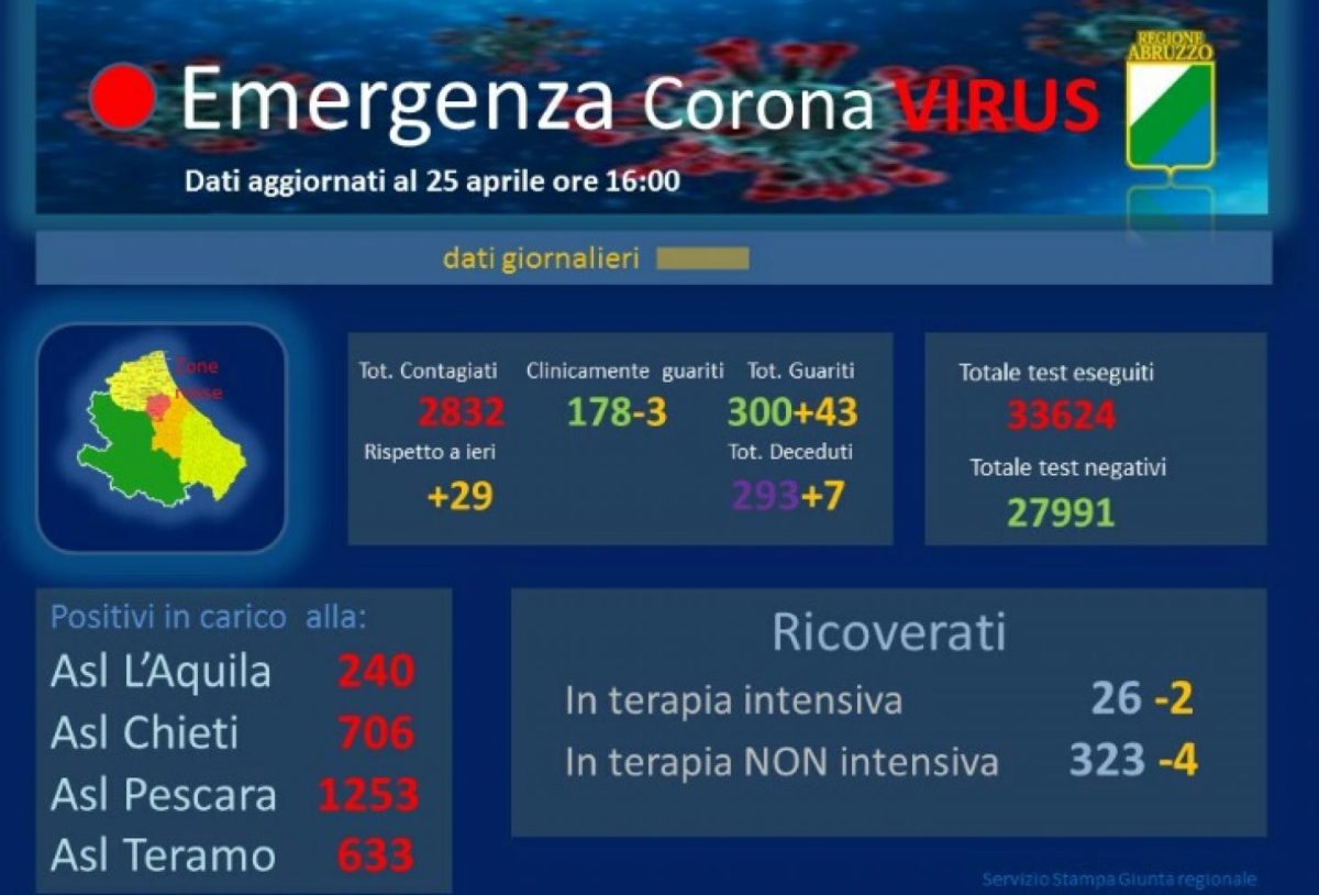 Coronavirus dati 25 aprile 2020