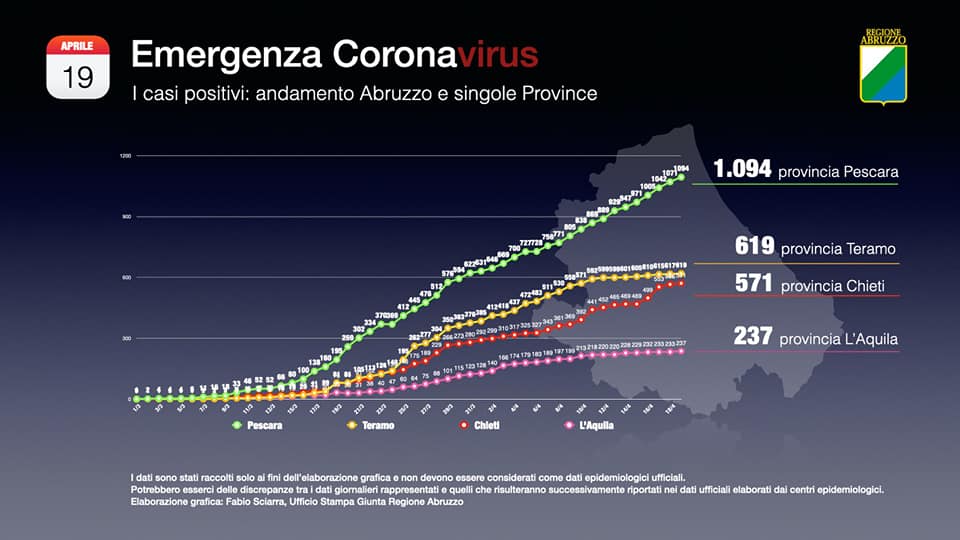 Emergenza Coronavirus Abruzzo fino al 19 aprile 2020