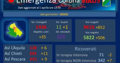 Dati Coronavirus Abruzzo 1 aprile 2020