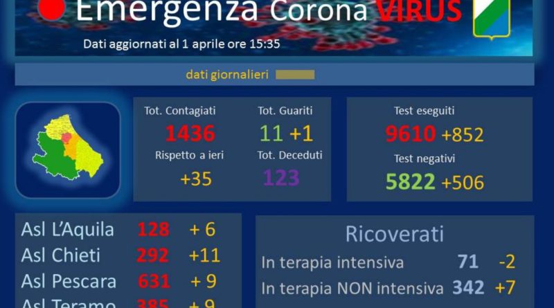 Dati Coronavirus Abruzzo 1 aprile 2020