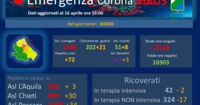 Dati Coronavirus Abruzzo 16 aprile 2020