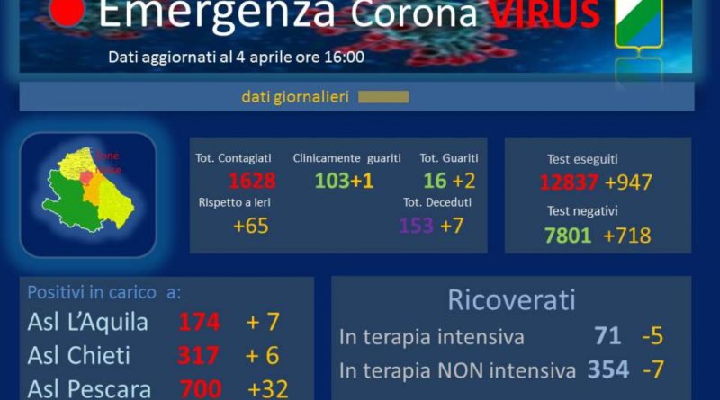 Dati Coronavirus Abruzzo 4 aprile 2020