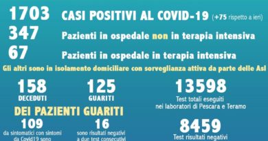 Dati Coronavirus Abruzzo 5 aprile 2020