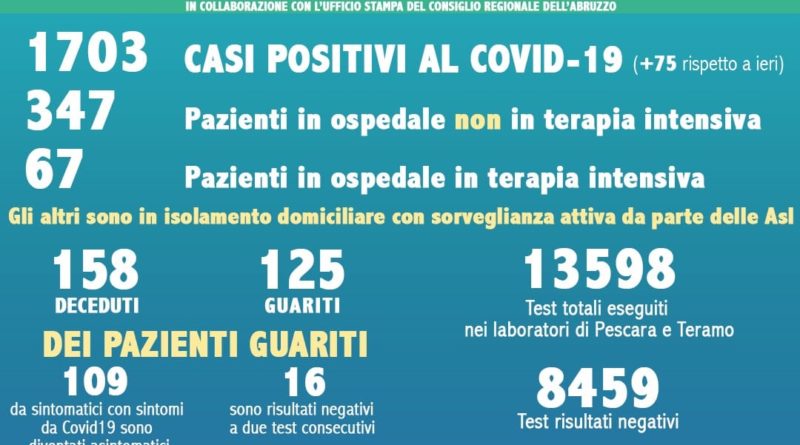 Dati Coronavirus Abruzzo 5 aprile 2020