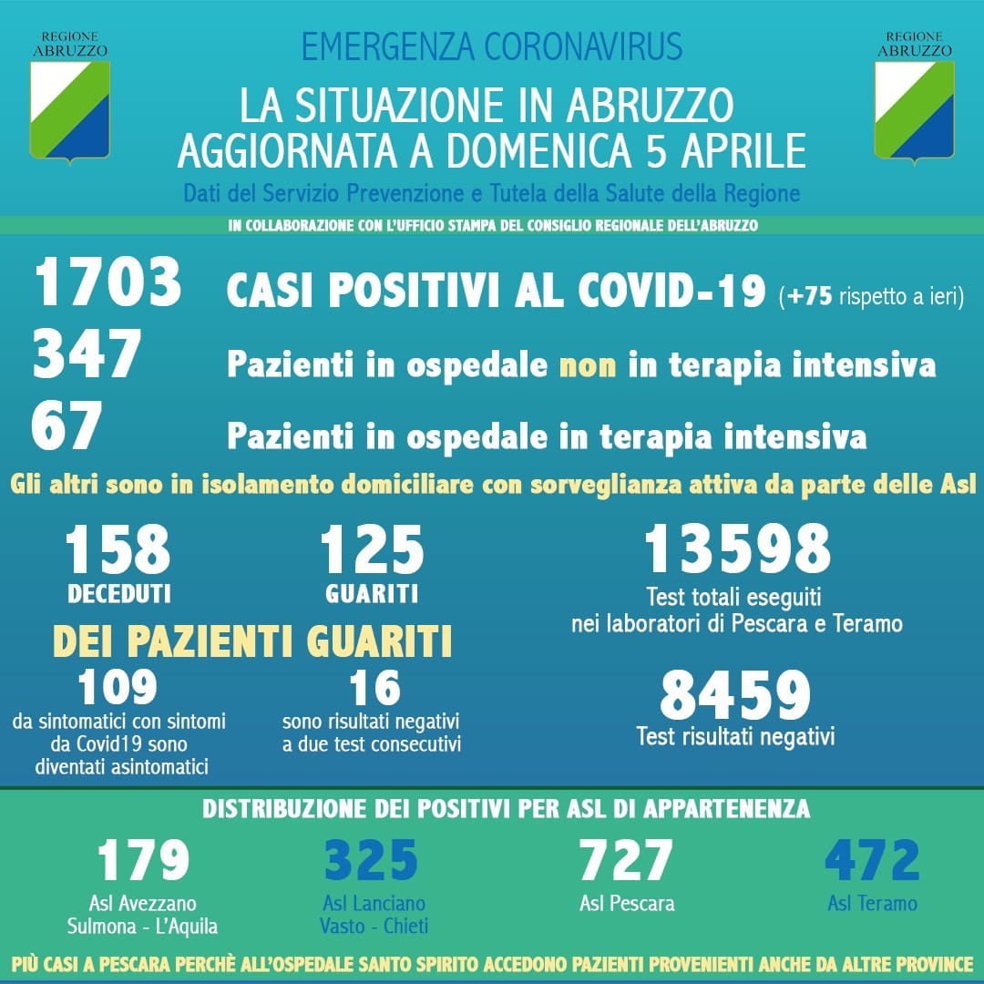 Dati Coronavirus Abruzzo 5 aprile 2020