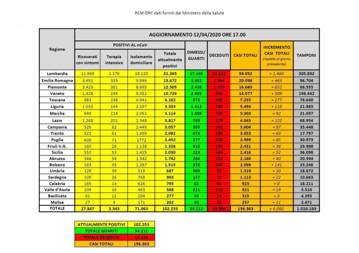 Dati Coronavirus Italia 12 aprile 2020