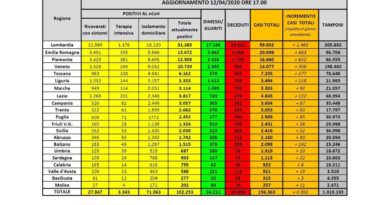 Dati Coronavirus Italia 12 aprile 2020