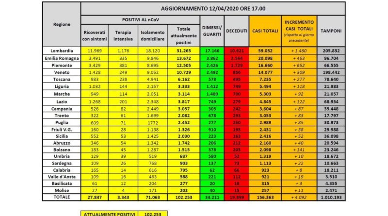 Dati Coronavirus Italia 12 aprile 2020