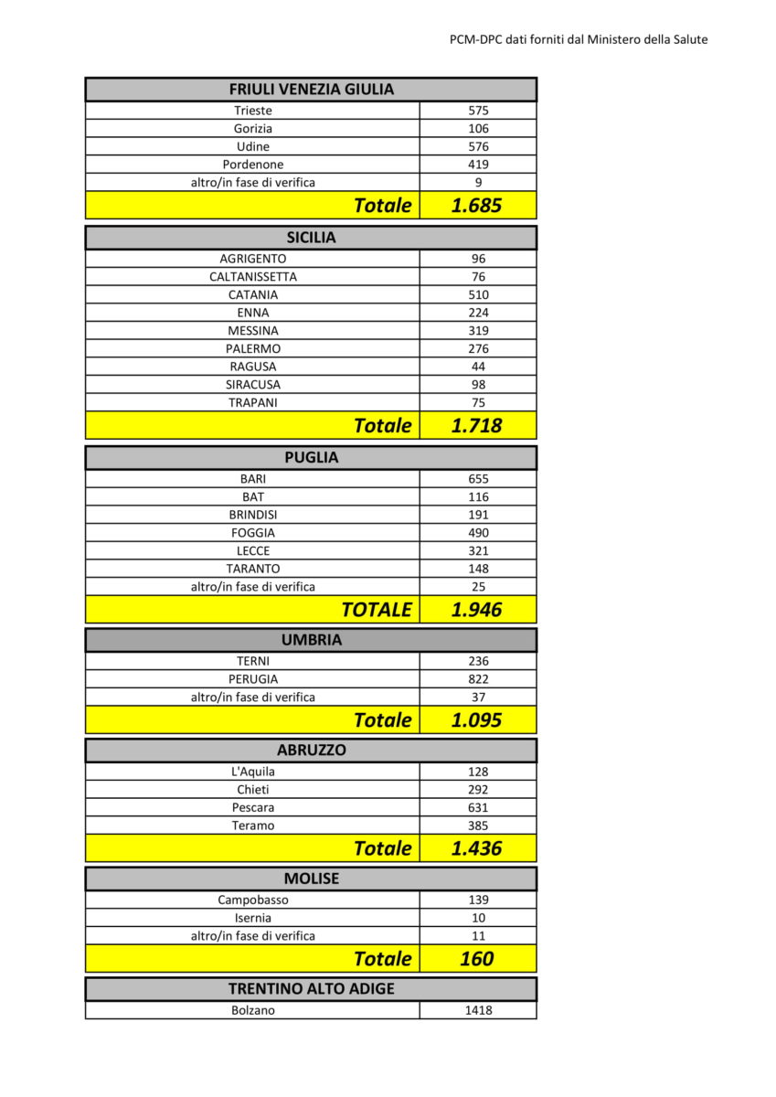 Dati Coronavirus Italia Provincia 1 Aprile 2020 3